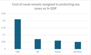Cost of protecting sea lanes as % of GDP