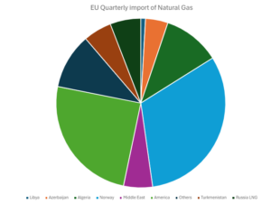 Pie-chart showing imports of natural gas