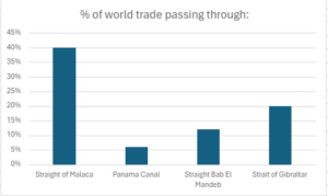 Chart showing percentage world trade through various locations