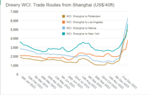 Graph showing cost of different trade routes to Shanghai
