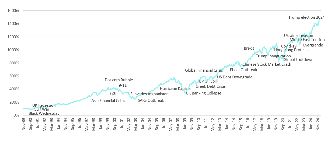 Impact of global events on the stockmarket