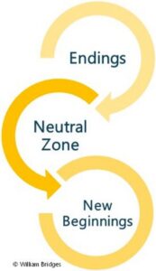 The three stages of transition A diagram showing the circular transitions between Endings, Neutral Zone, and New Beginnings.