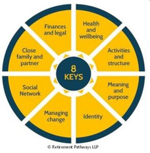 The 8 Keys A circle split into 8 segments, showing the 8 Keys.